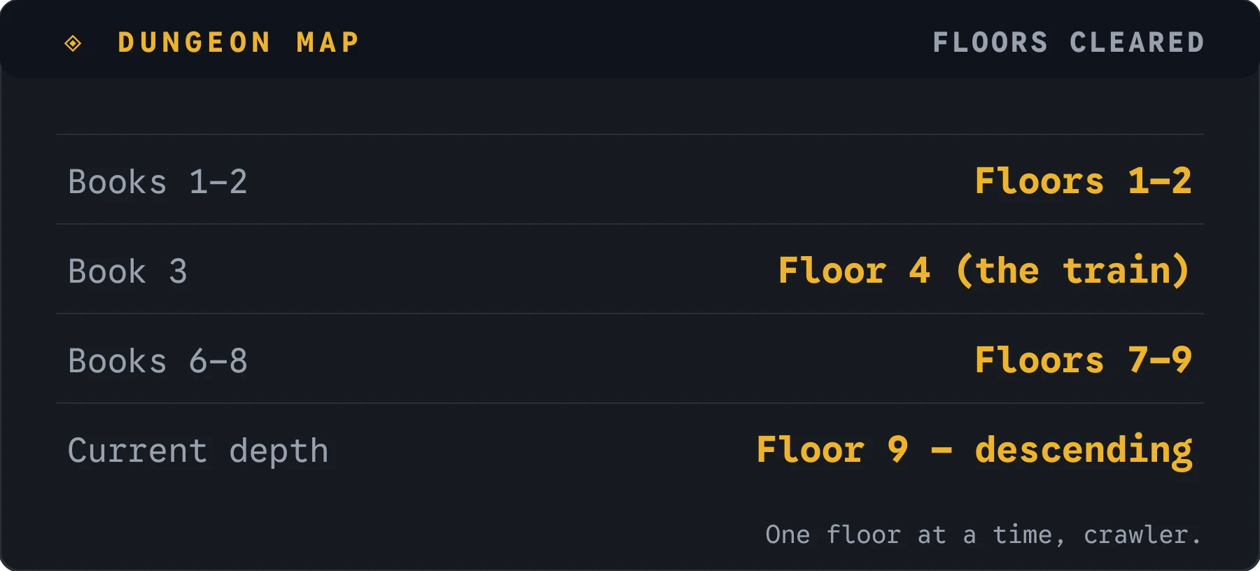 Dungeon floors cleared so far