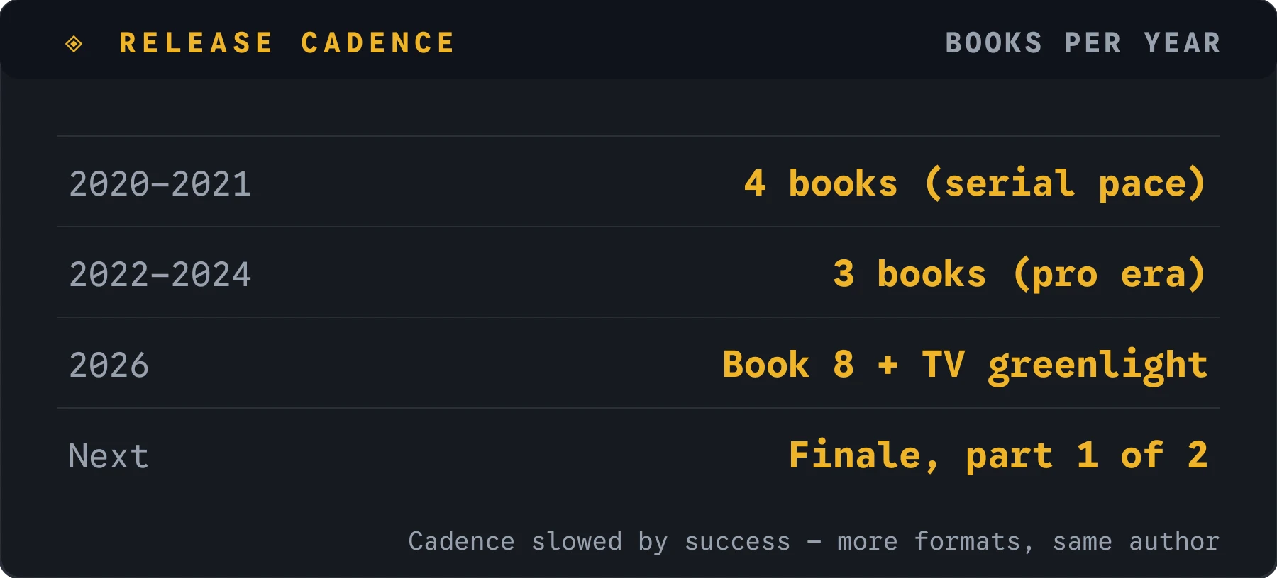 Release cadence by year